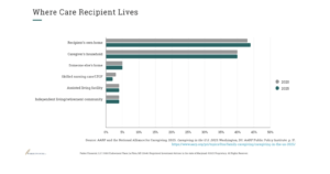 Where care recipients live